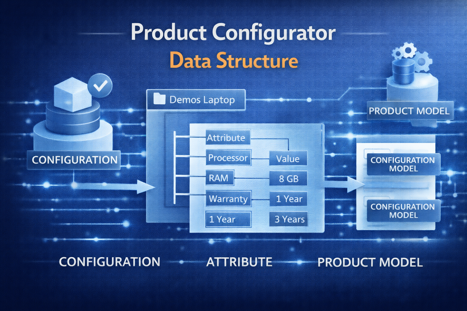 Product configurator data structure