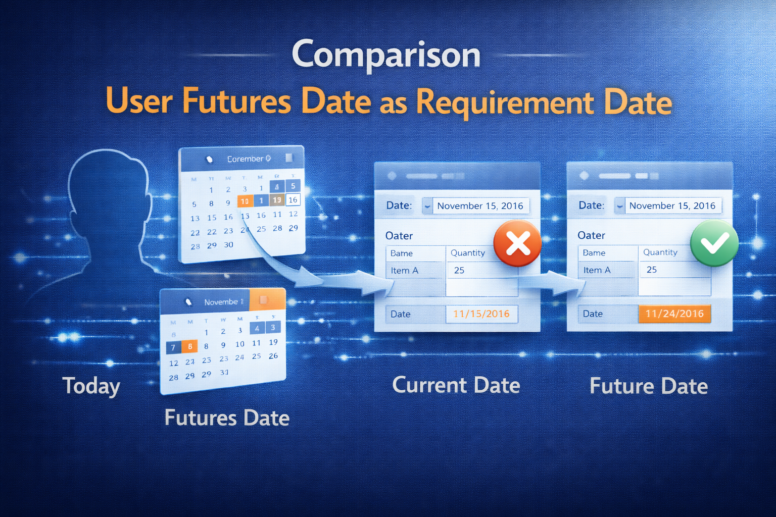 Comparison: “Use futures date as requirement date”